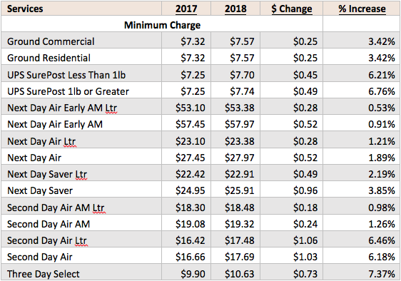 ups insurance cost