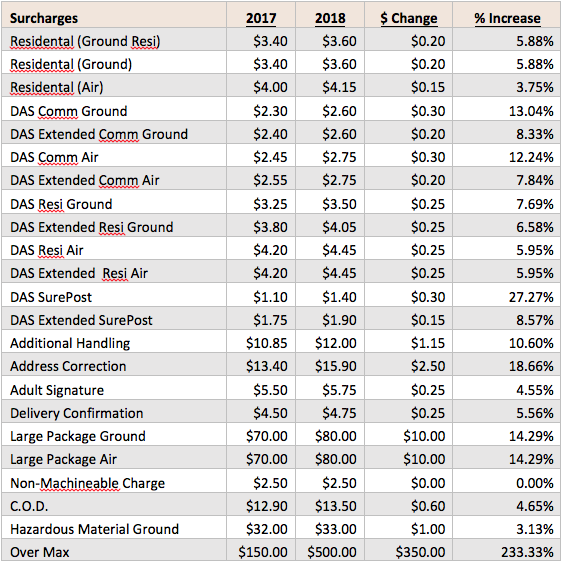 Ups Rate Chart 2018